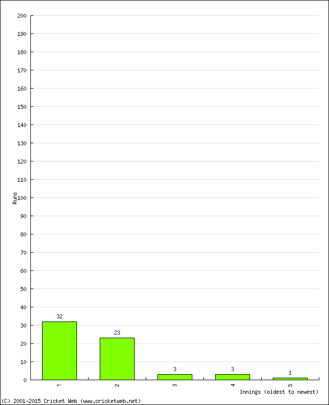 Batting Performance Innings by Innings - Away