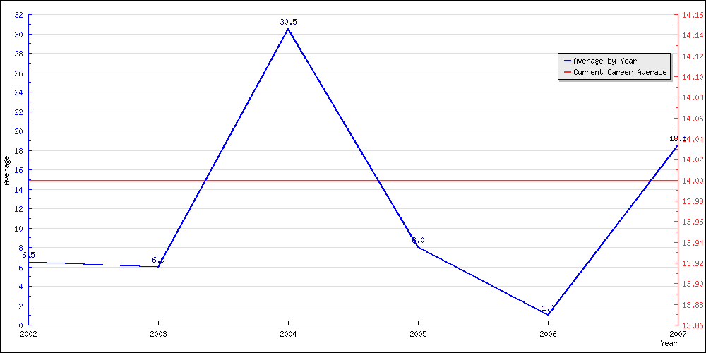 Batting Average by Year