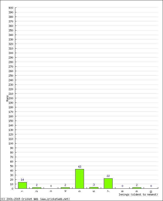 Batting Performance Innings by Innings