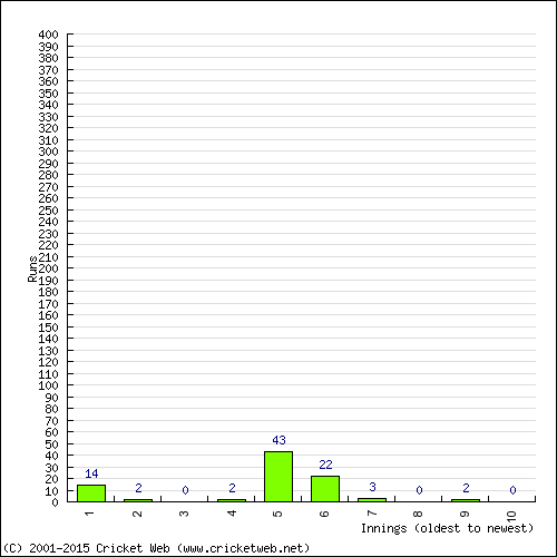 Batting Recent Scores