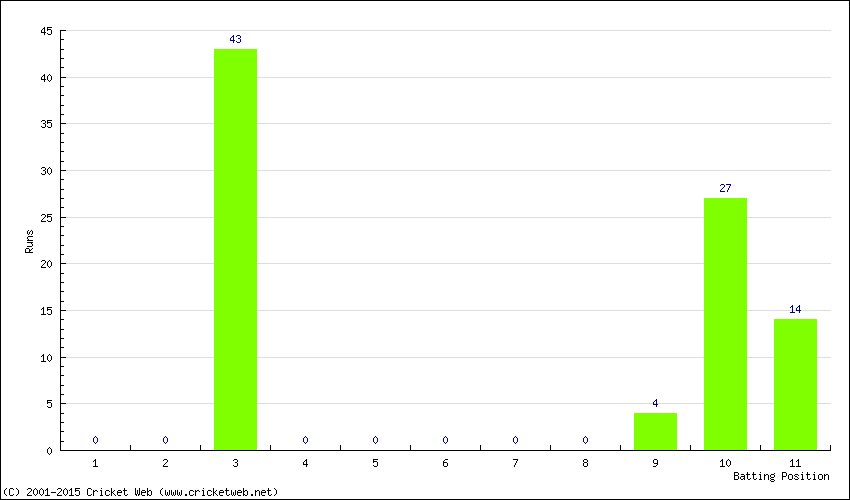 Runs by Batting Position