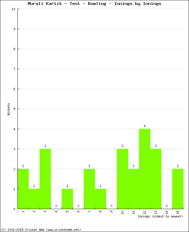 Bowling Performance Innings by Innings