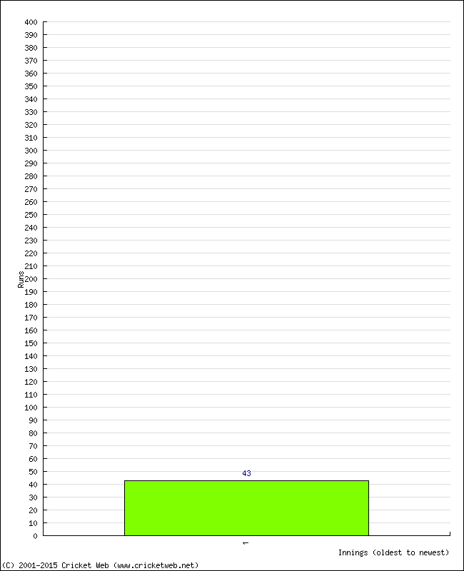 Batting Performance Innings by Innings - Away