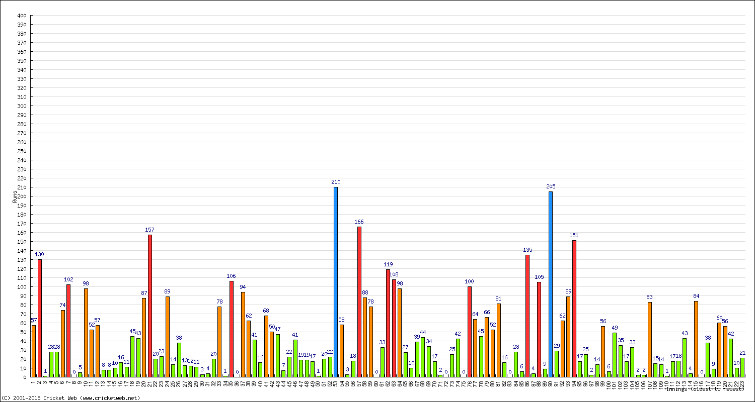 Batting Performance Innings by Innings