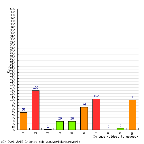 Batting Recent Scores