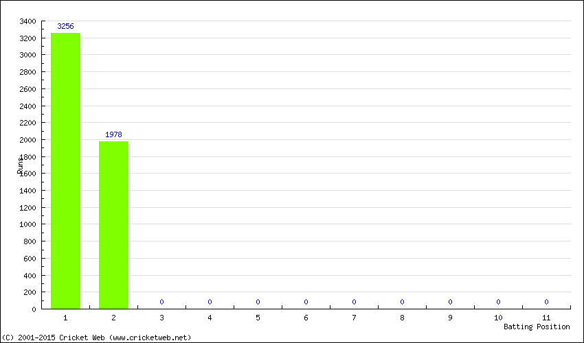 Runs by Batting Position