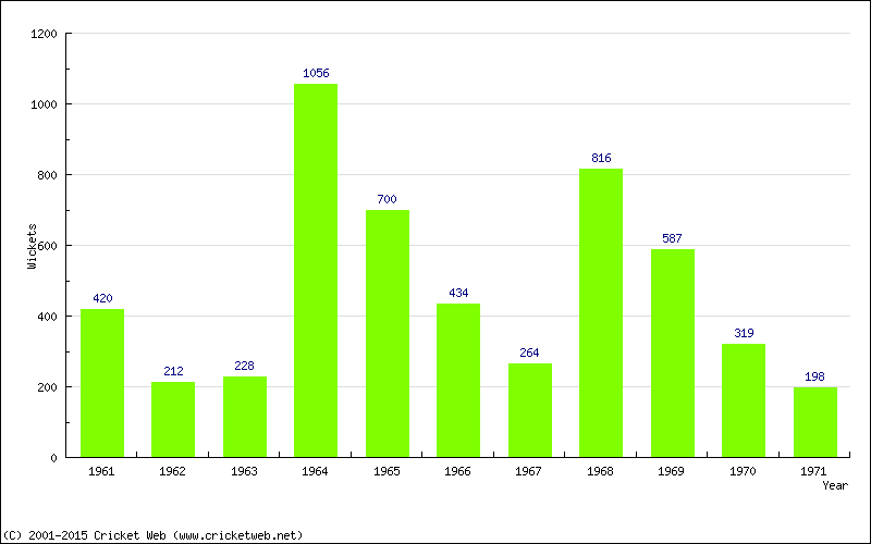 Runs by Year