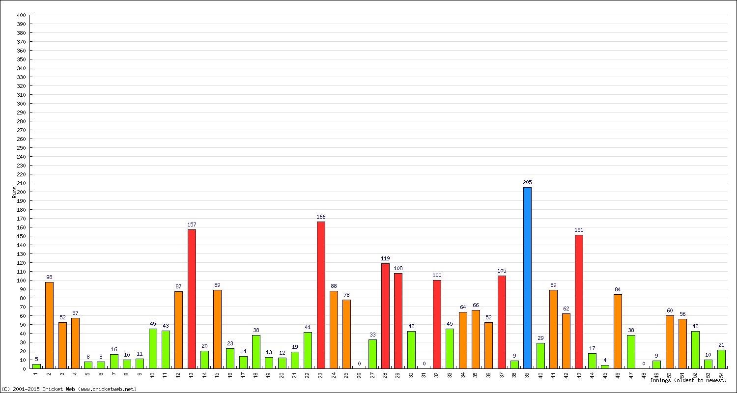 Batting Performance Innings by Innings - Home