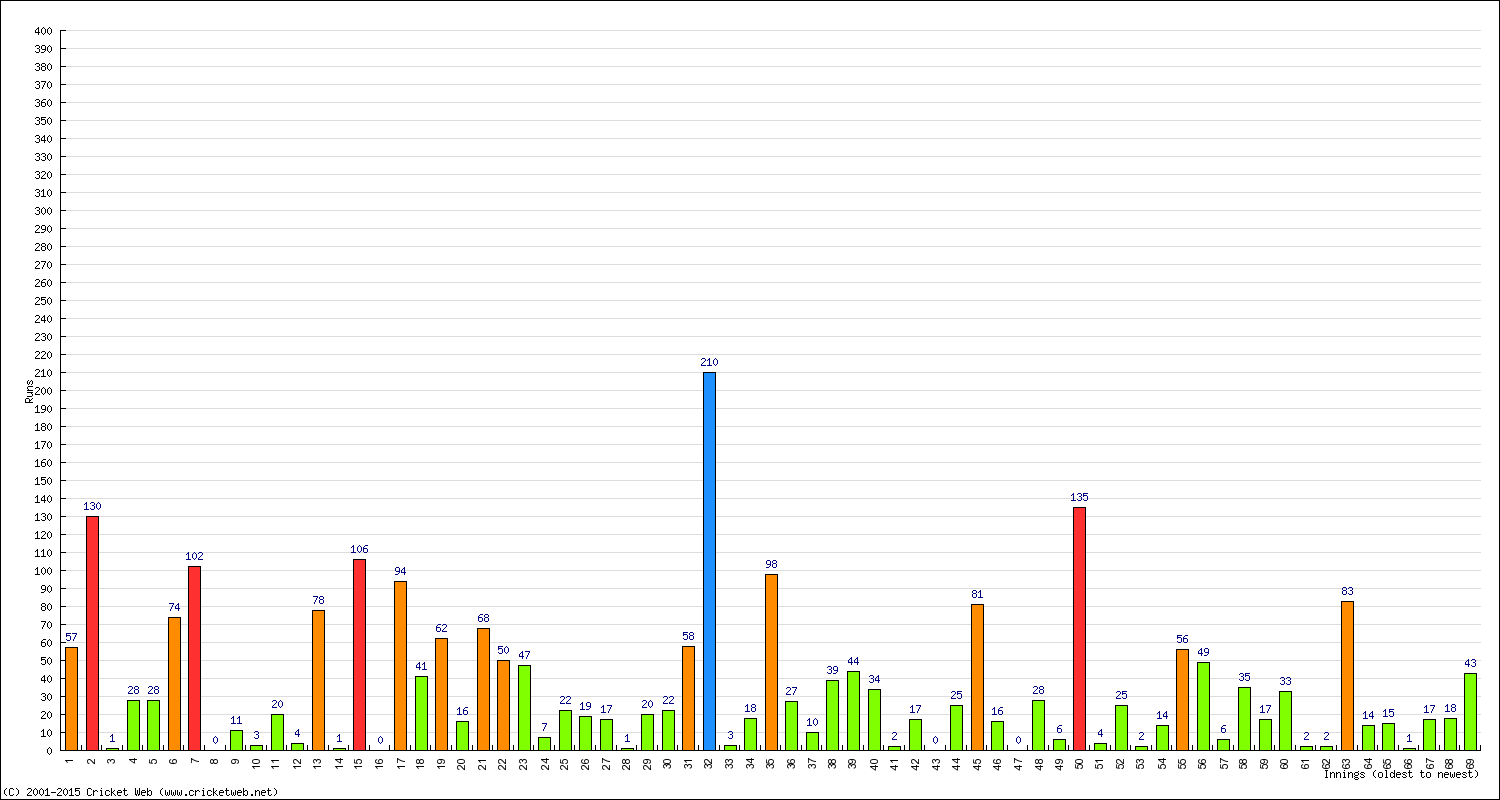 Batting Performance Innings by Innings - Away