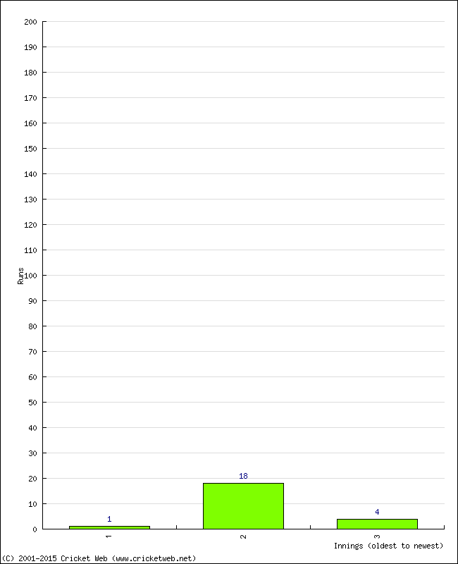 Batting Performance Innings by Innings