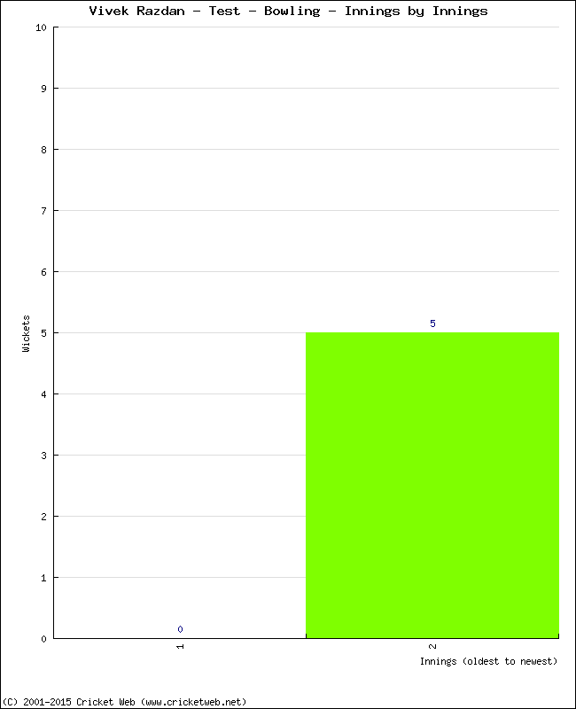 Bowling Performance Innings by Innings
