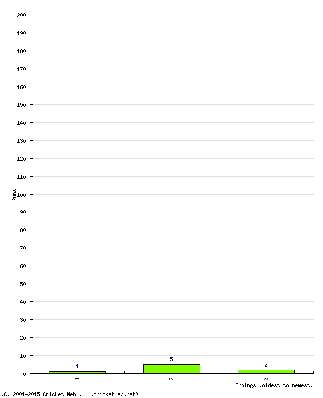 Batting Performance Innings by Innings