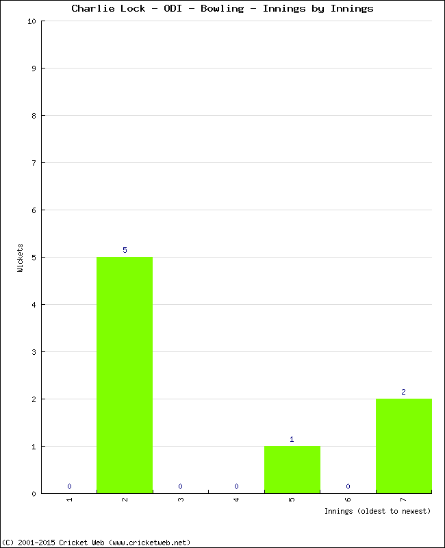 Bowling Performance Innings by Innings