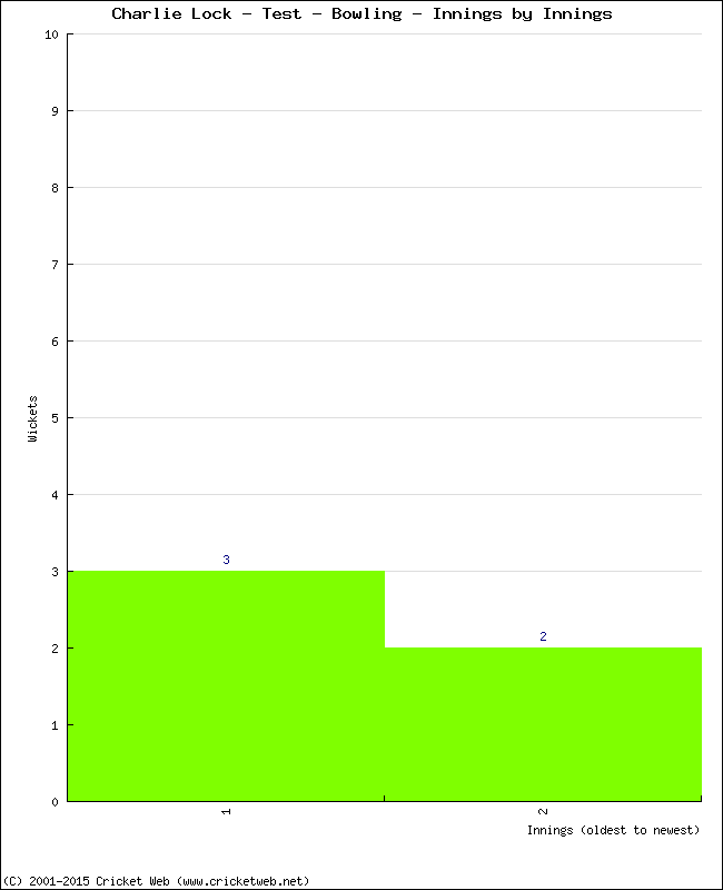 Bowling Performance Innings by Innings