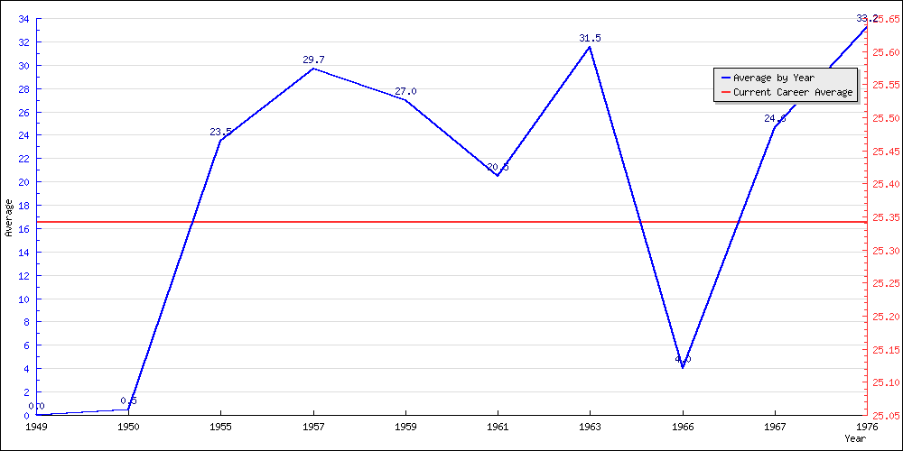 Batting Average by Year