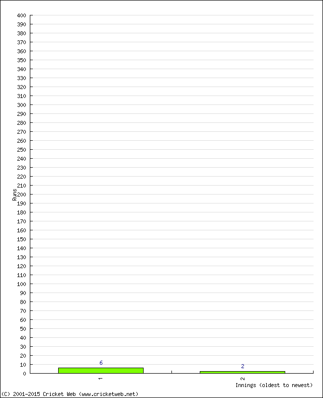 Batting Performance Innings by Innings - Away