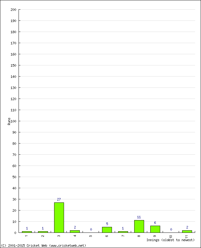 Batting Performance Innings by Innings