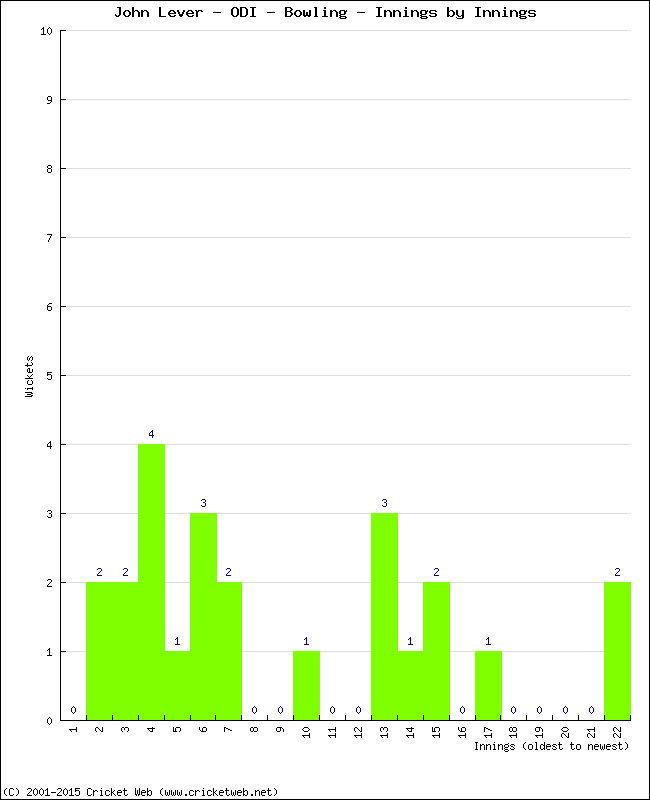 Bowling Performance Innings by Innings