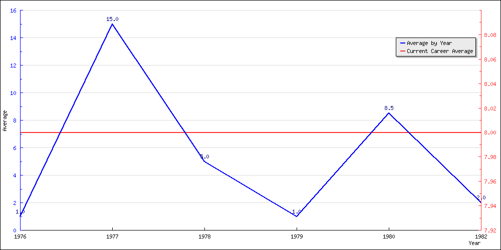 Batting Average by Year