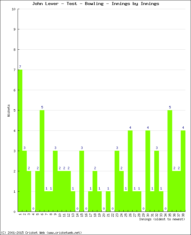 Bowling Performance Innings by Innings