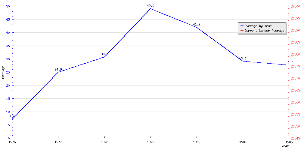 Bowling Average by Year