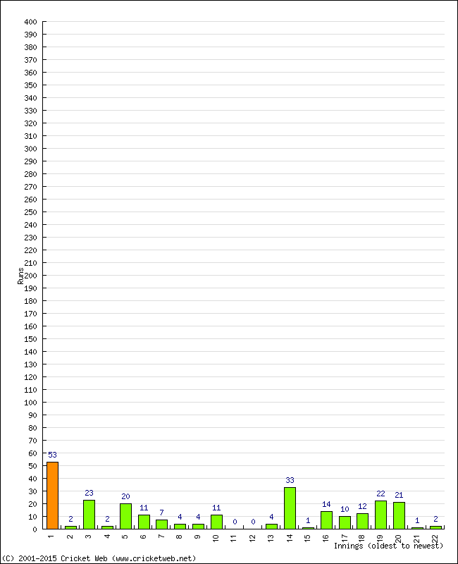 Batting Performance Innings by Innings - Away