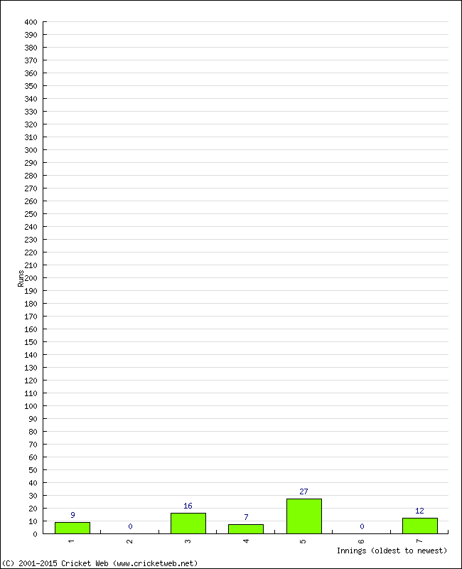 Batting Performance Innings by Innings