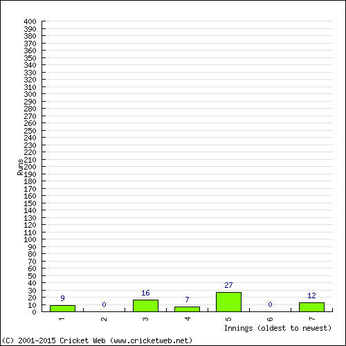 Batting Recent Scores
