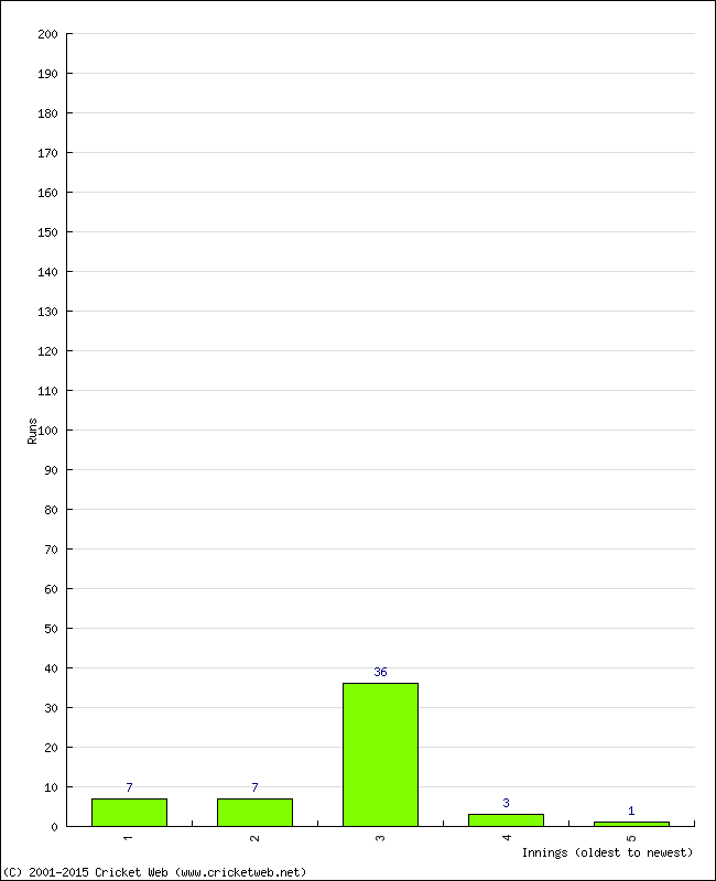 Batting Performance Innings by Innings