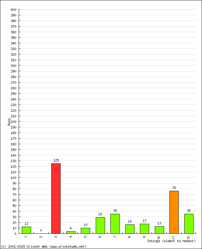 Batting Performance Innings by Innings
