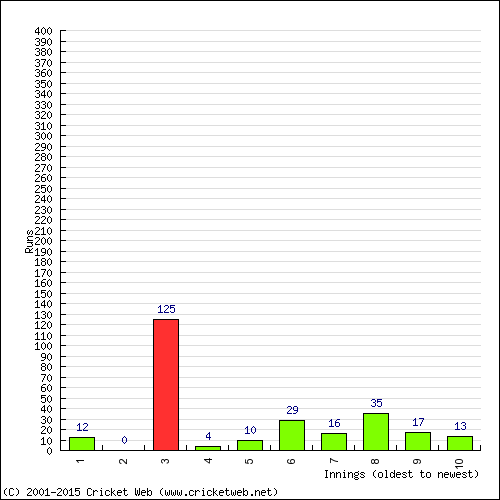 Batting Recent Scores