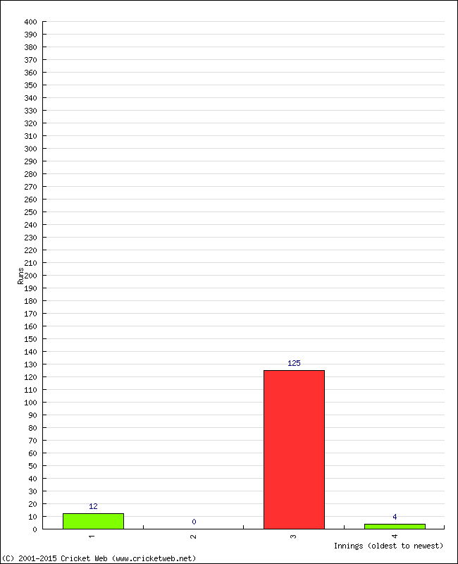 Batting Performance Innings by Innings - Home