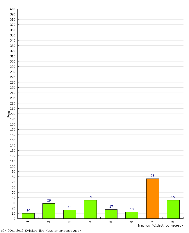 Batting Performance Innings by Innings - Away