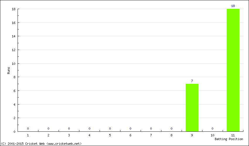 Runs by Batting Position