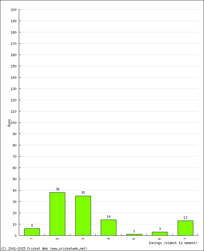 Batting Performance Innings by Innings - Away