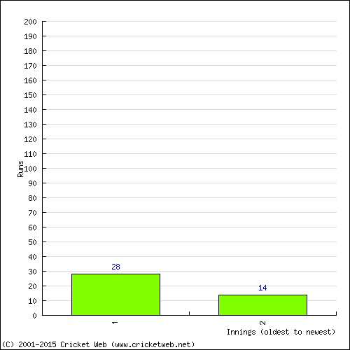 Batting Recent Scores