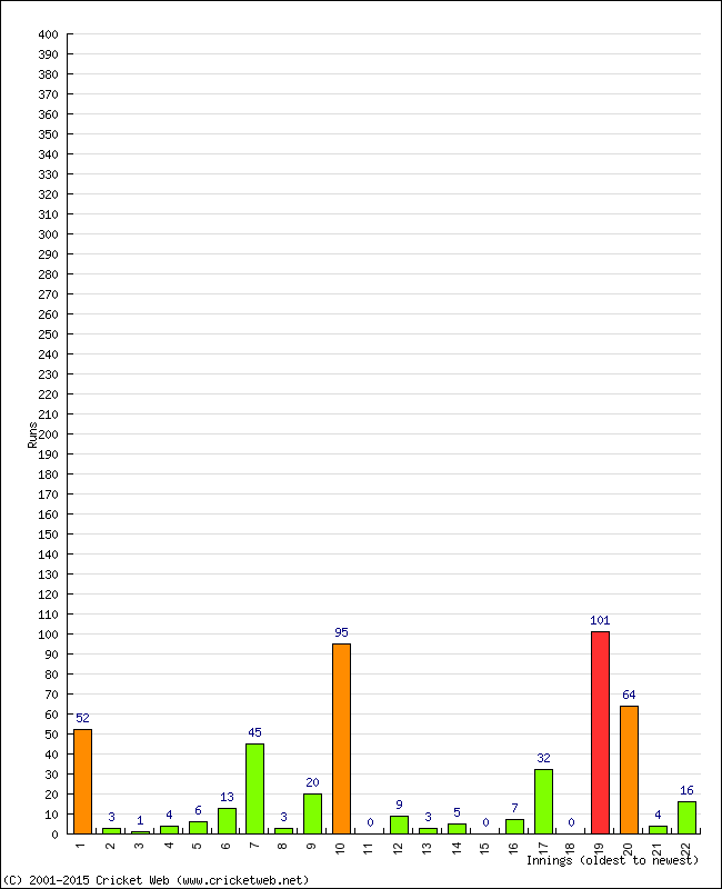 Batting Performance Innings by Innings