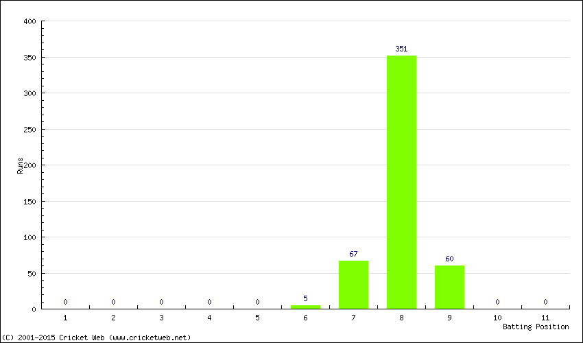 Runs by Batting Position