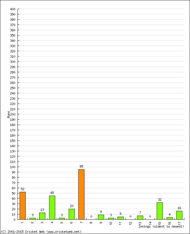 Batting Performance Innings by Innings - Home