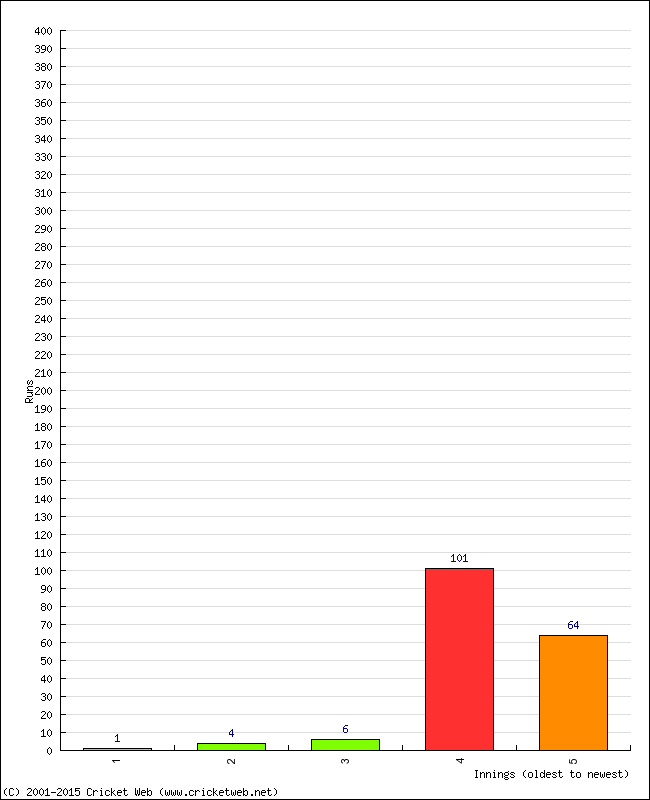 Batting Performance Innings by Innings - Away