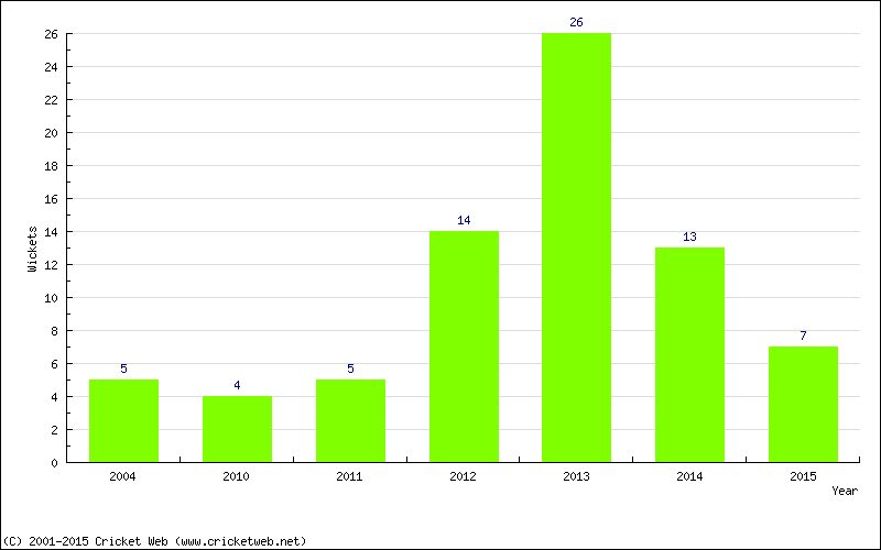 Wickets by Year