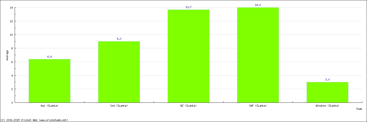 Batting Average by Country