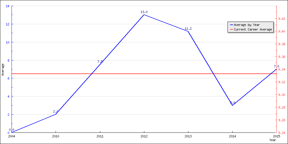 Batting Average by Year