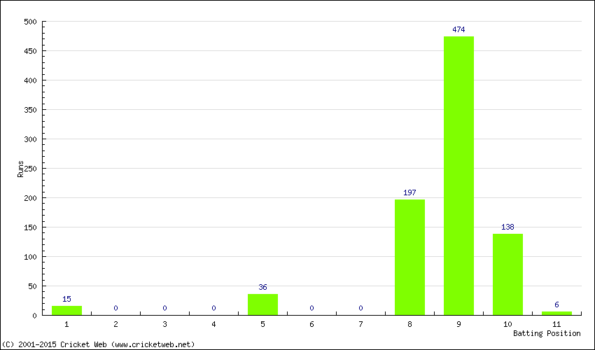 Runs by Batting Position