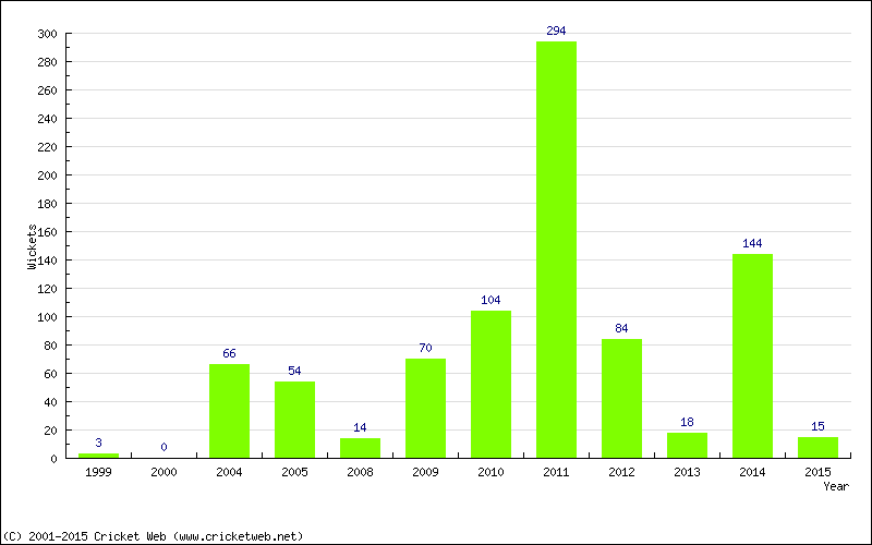 Runs by Year