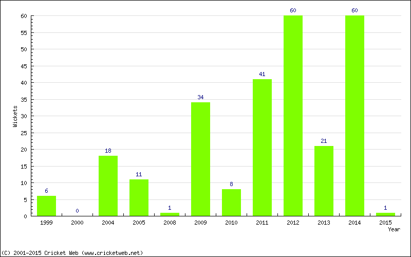 Wickets by Year