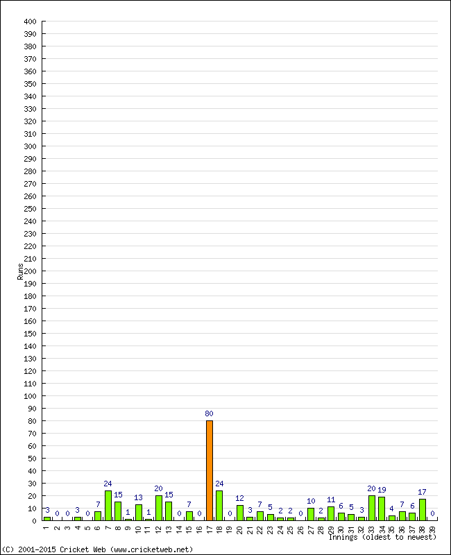 Batting Performance Innings by Innings - Home