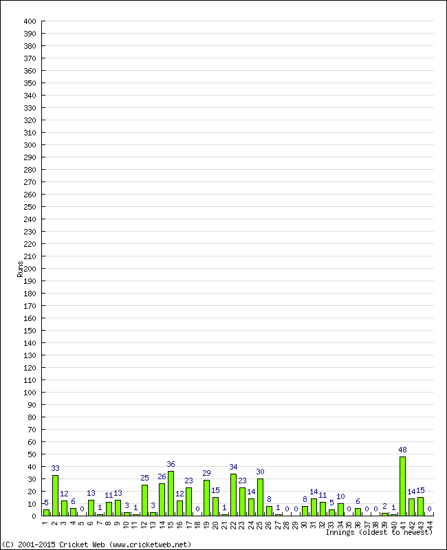 Batting Performance Innings by Innings - Away