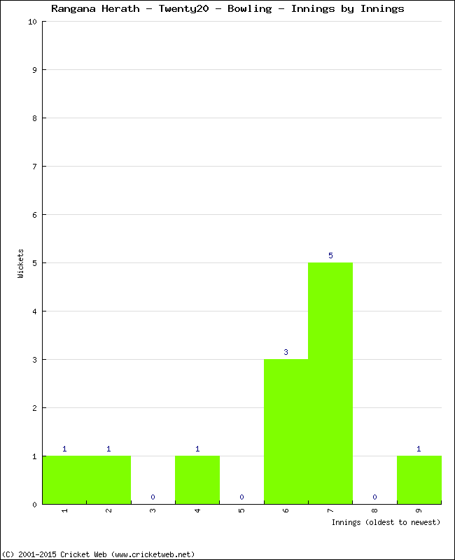 Bowling Performance Innings by Innings