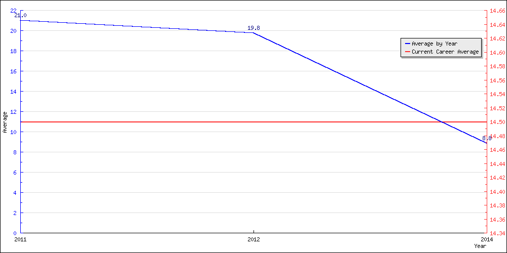 Bowling Average by Year